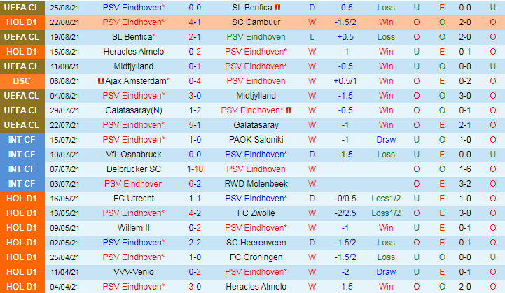 Thành tích gần đây của PSV Eindhoven