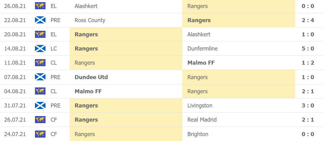 Thành tích gần đây của Rangers