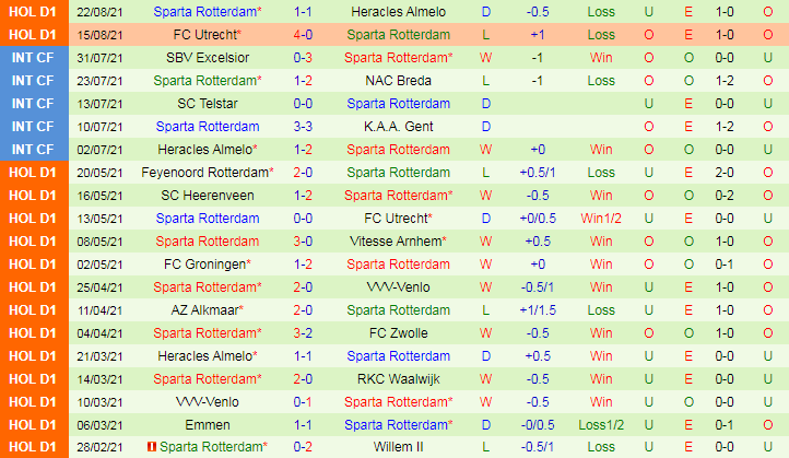 Thành tích gần đây của Sparta Rotterdam