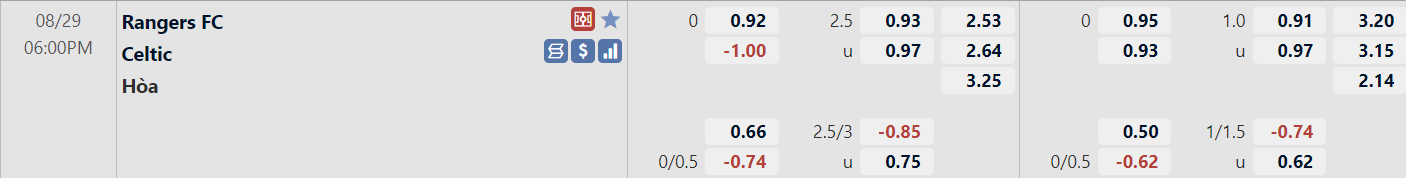 Tỉ lệ trận Rangers vs Celtic