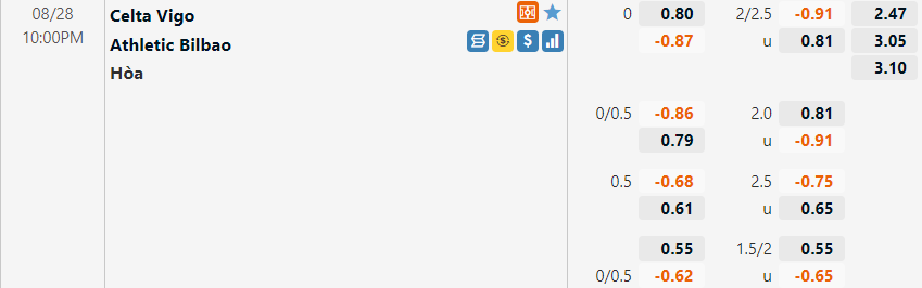 Tỷ lệ Celta Vigo vs Bilbao