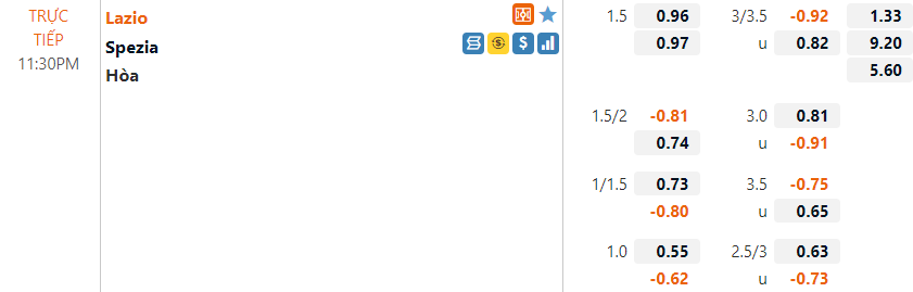 Tỷ lệ Lazio vs Spezia