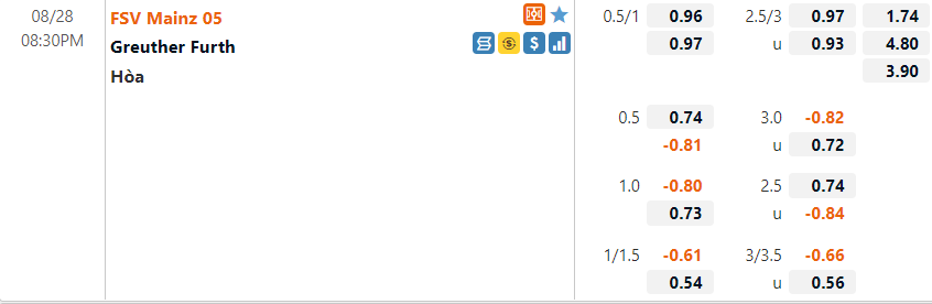Tỷ lệ Mainz vs Greuther Furth