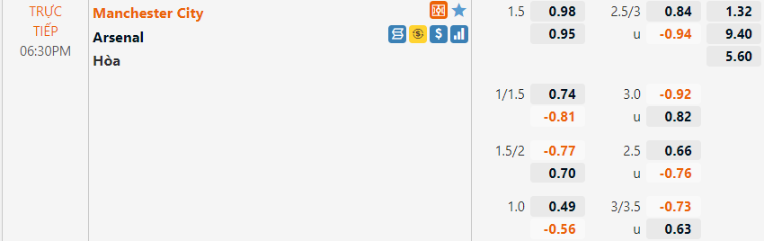 Tỷ lệ Man City vs Arsenal