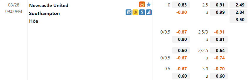 Tỷ lệ Newcastle vs Southampton