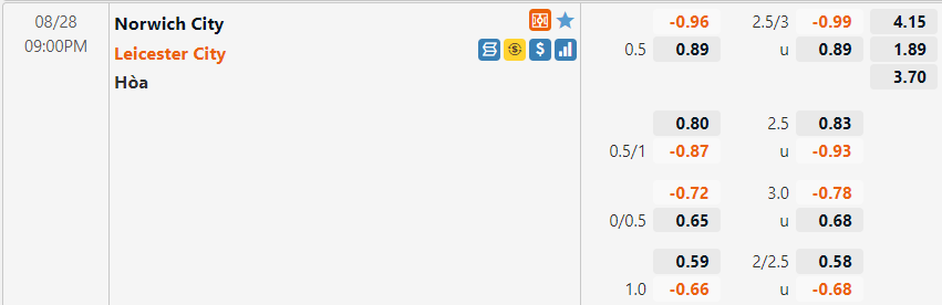 Tỷ lệ Norwich vs Leicester Tỷ lệ Norwich vs Leicester