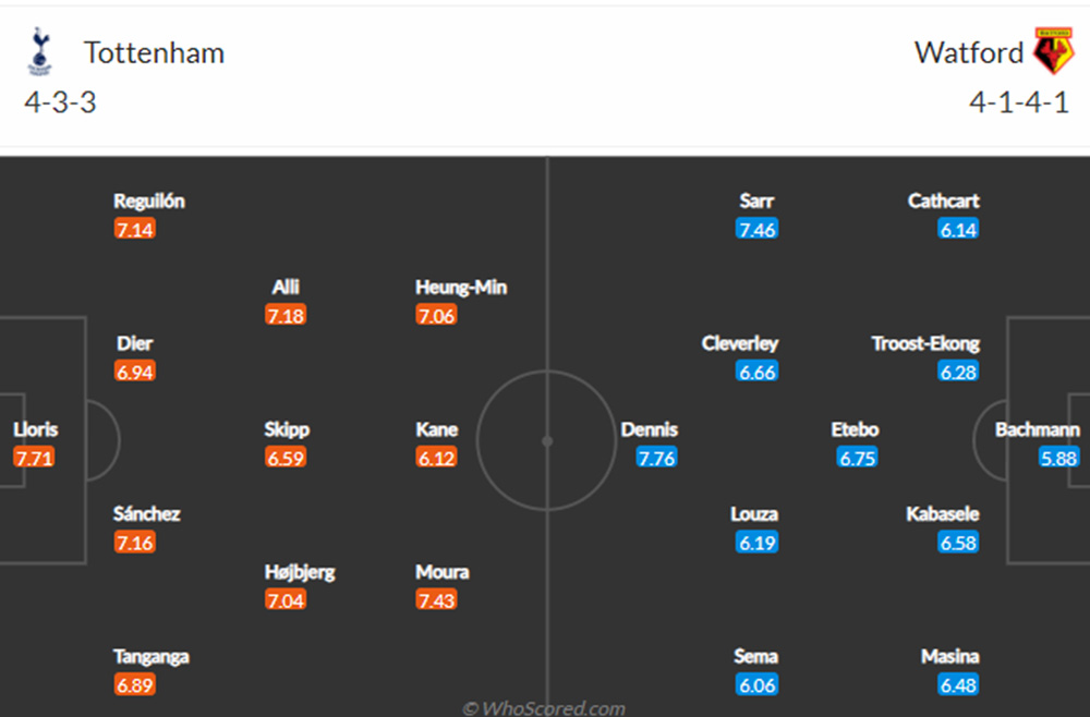 Đội hình Tottenham vs Watford dự kiến (29/8/2021)