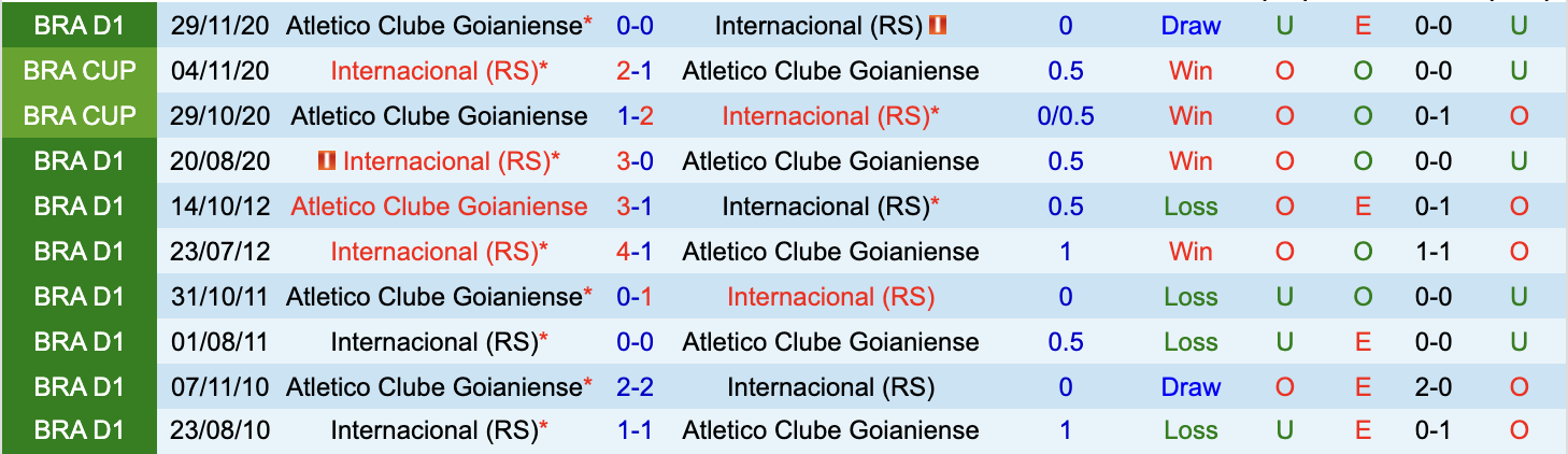 Lịch sử đối đầu giữa Atletico GO vs Internacional VĐQG Brazil