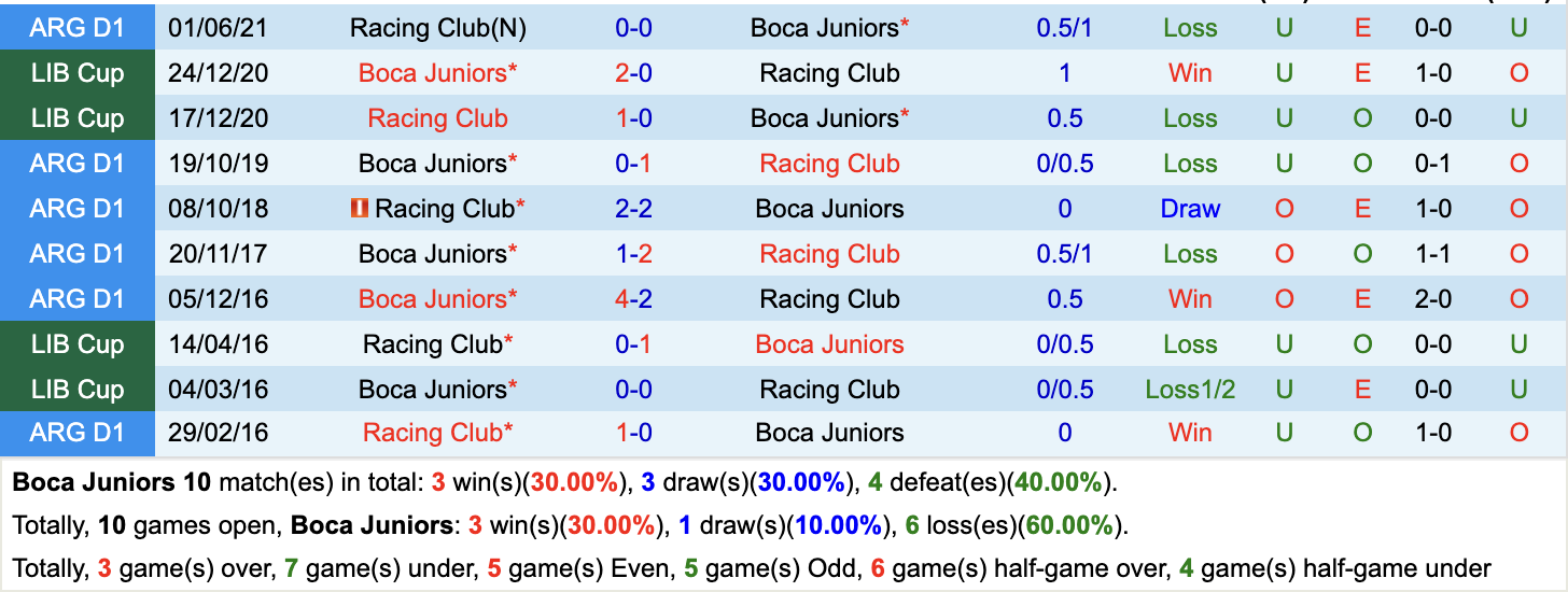 Lịch sử đối đầu giữa Boca Juniors vs Racing Club