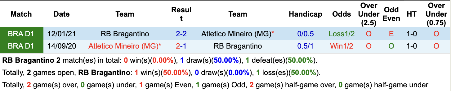 Lịch sử đối đầu giữa Bragantino vs Atletico MG