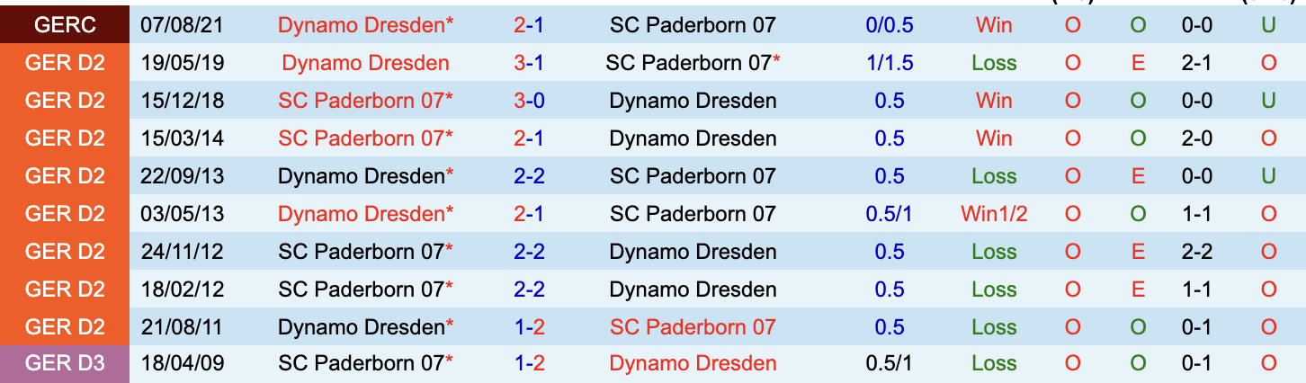 Lịch sử đối đầu Dynamo Dresden vs Paderborn