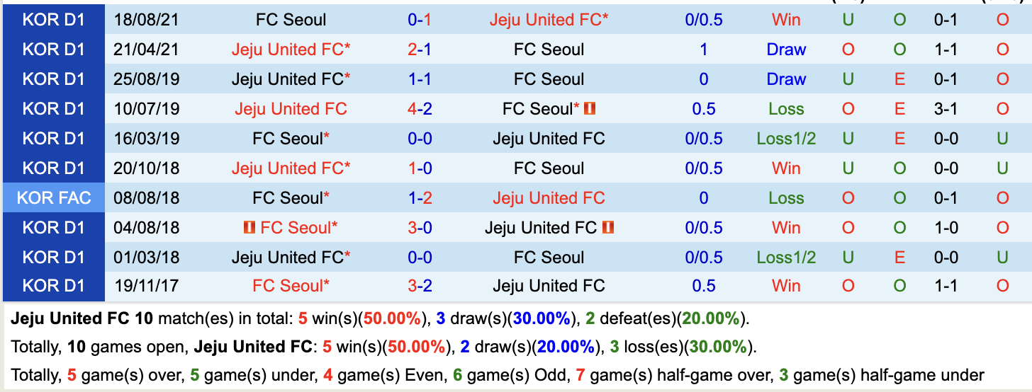 Lịch sử đối đầu của Jeju United vs Seoul