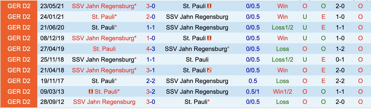 Lịch sử đối đầu giữa St. Pauli vs Jahn Regensburg