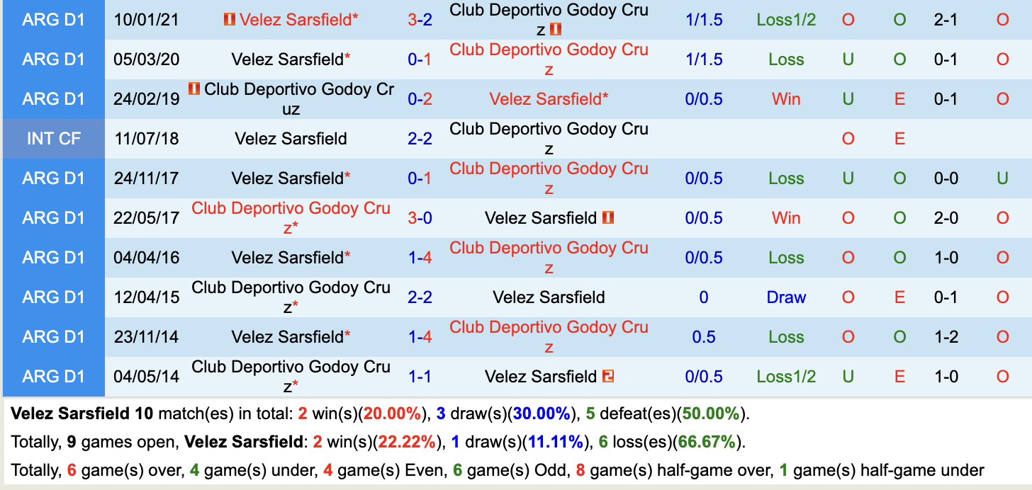 Lịch sử đối đầu giữa Velez Sarsfield vs Godoy Cruz