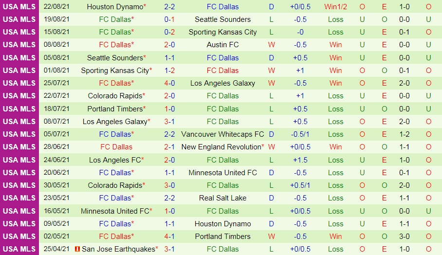 soi-keo-austin-vs-dallas-2021-2