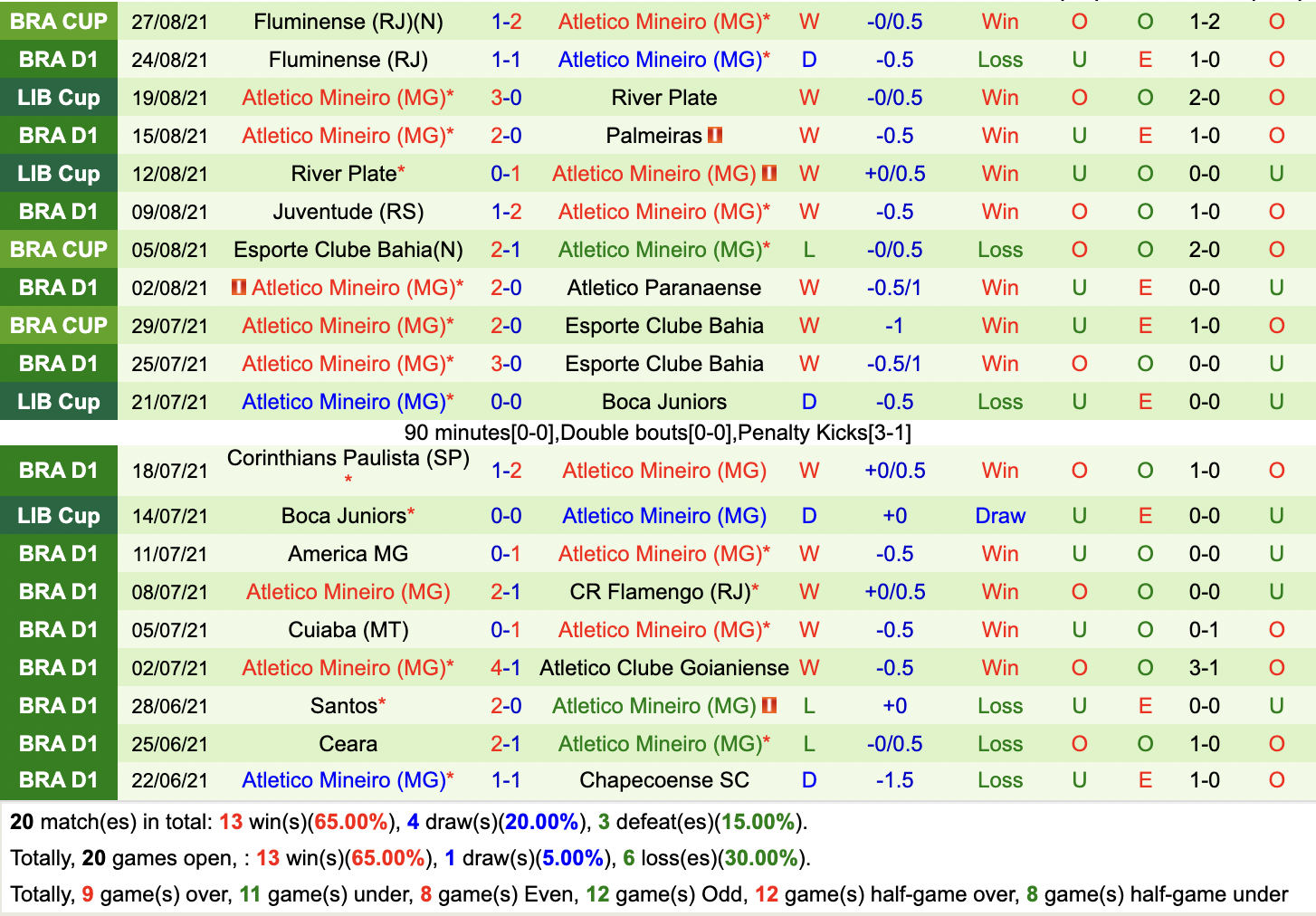Thành tích gần đây của Atletico MG