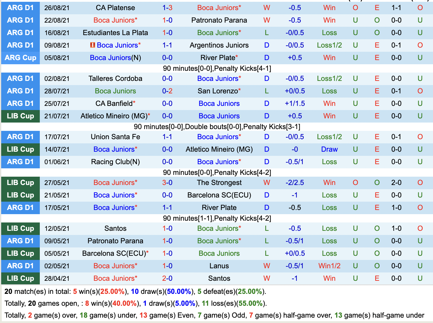 Thành tích gần đây của Boca Juniors