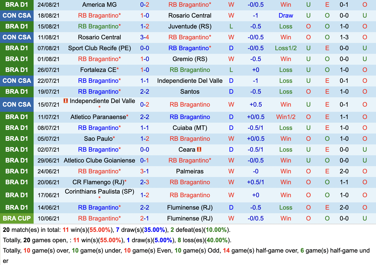 Thành tích gần đây của Bragantino