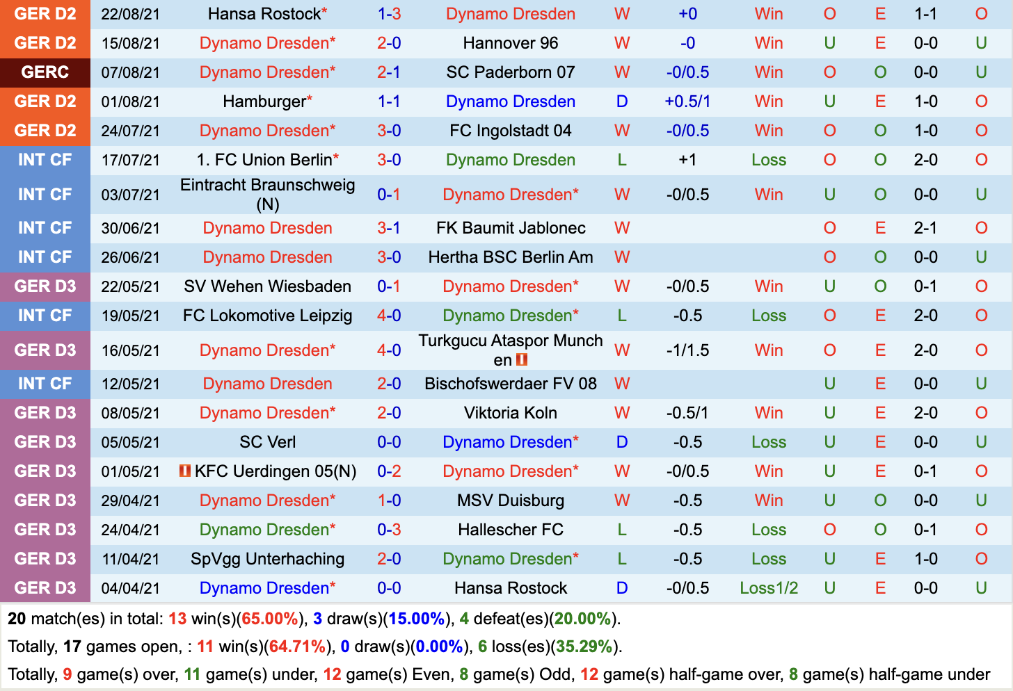 Thành tích gần đây của Dynamo Dresden