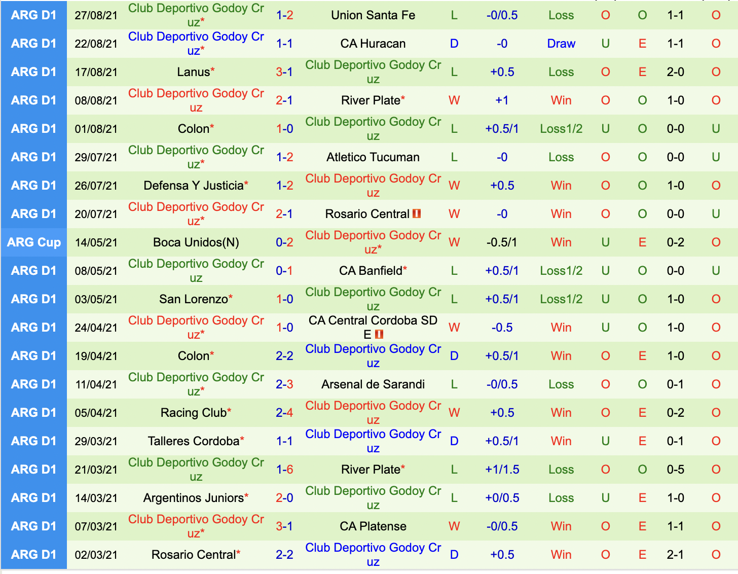 Thành tích gần đây của Godoy Cruz