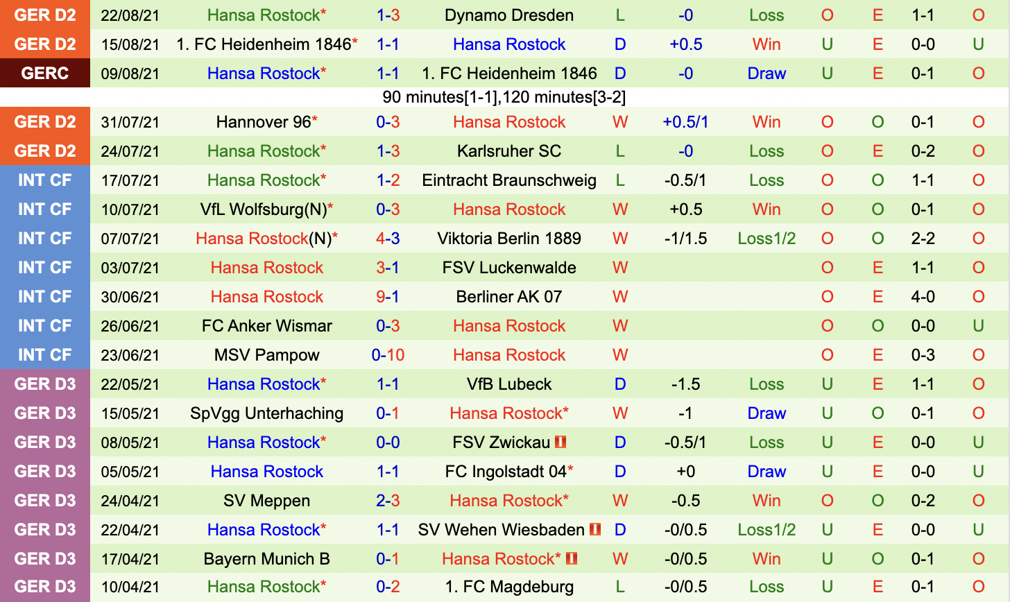 Thành tích gần đây của Hansa Rostock Thành tích gần đây của Hansa Rostock