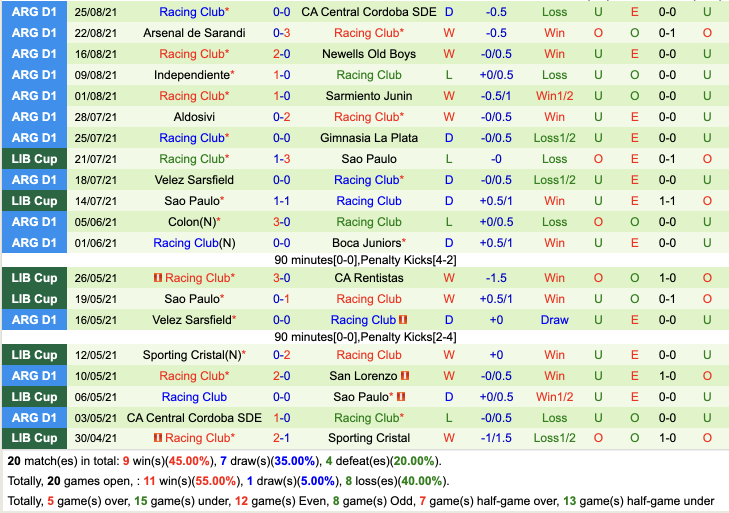 Thành tích gần đây của Racing Club