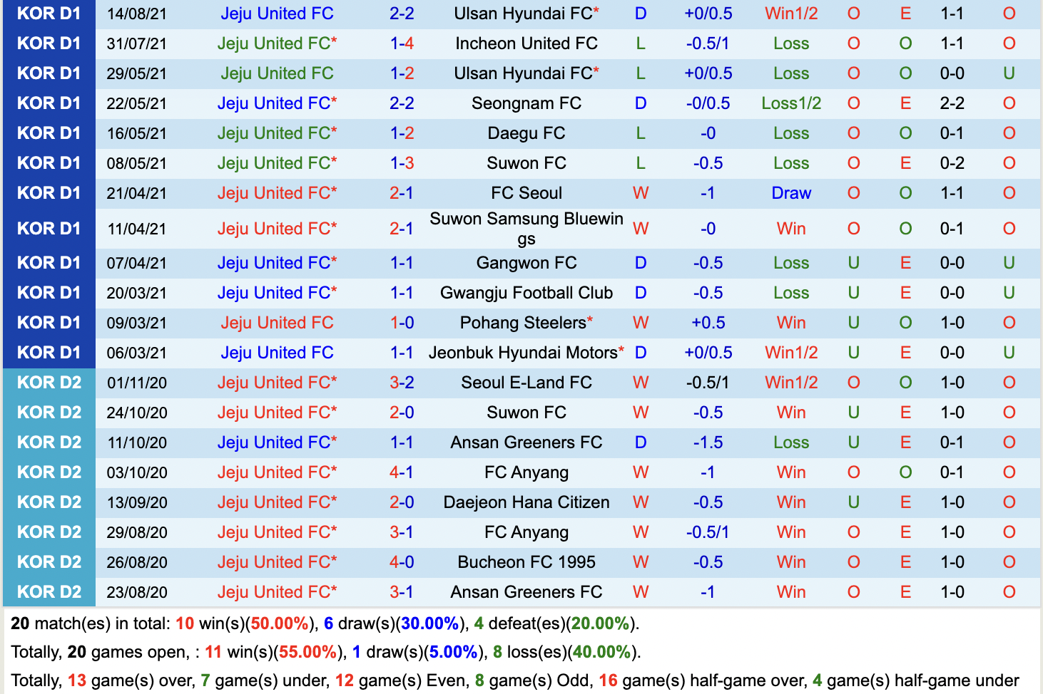 Thành tích gần đây của Seoul