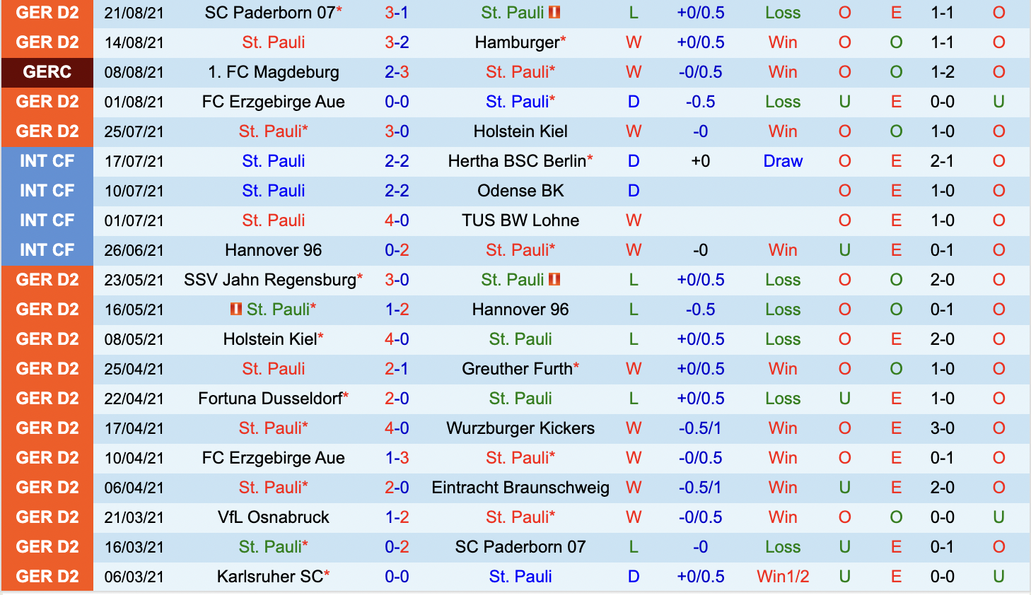 Thành tích gần đây của St. Pauli