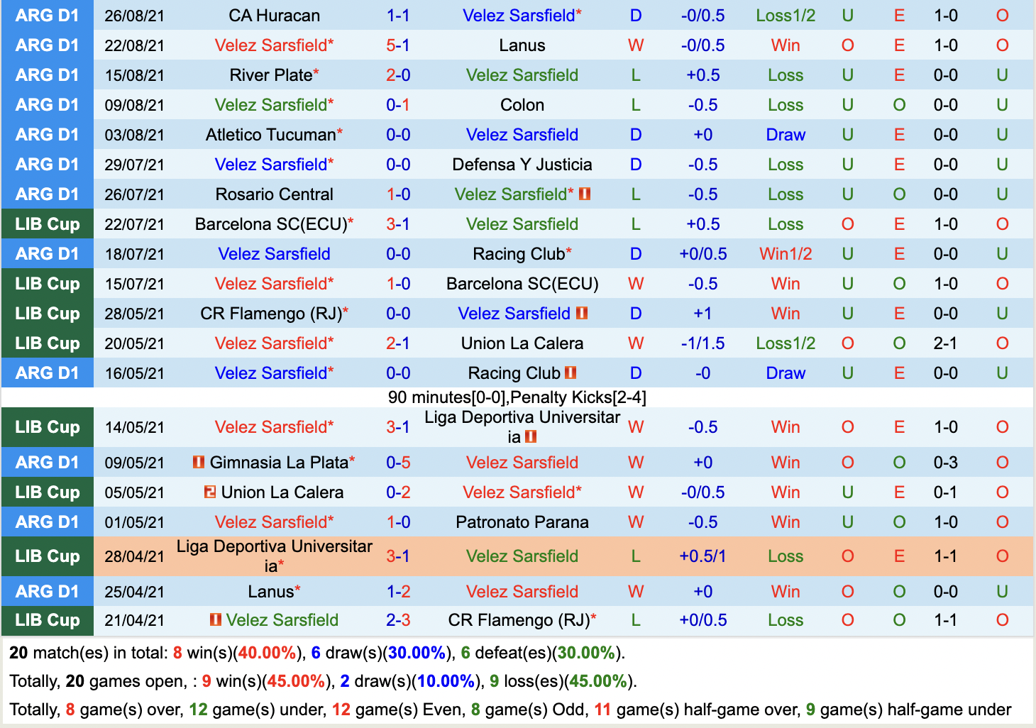 Thành tích gần đây của Velez Sarsfield