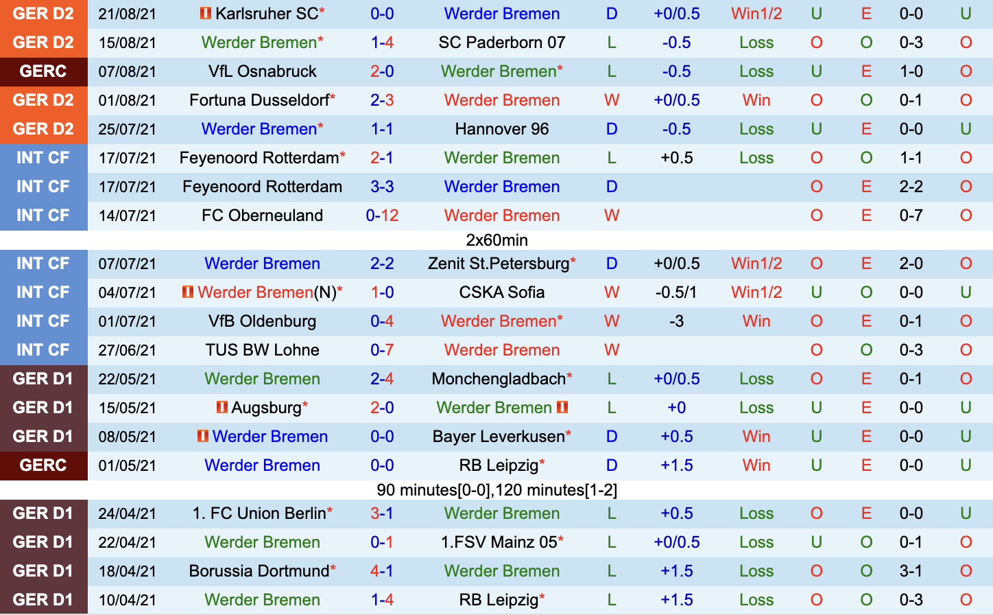 Soi kèo Werder Bremen vs Hansa Rostock 18h30 29/8 Hạng 2 Đức