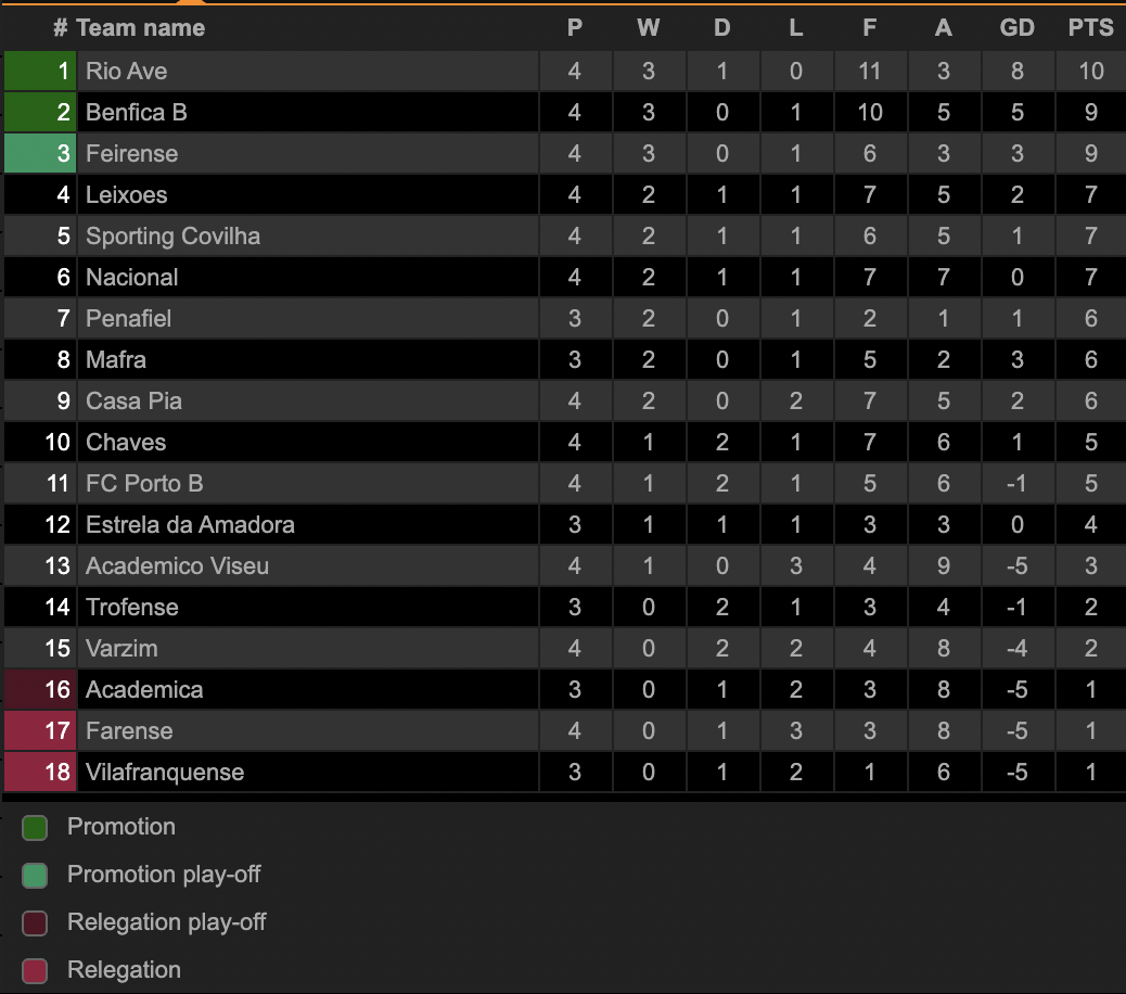 Bảng xếp hạng Hạng 2 Bồ Đào Nha