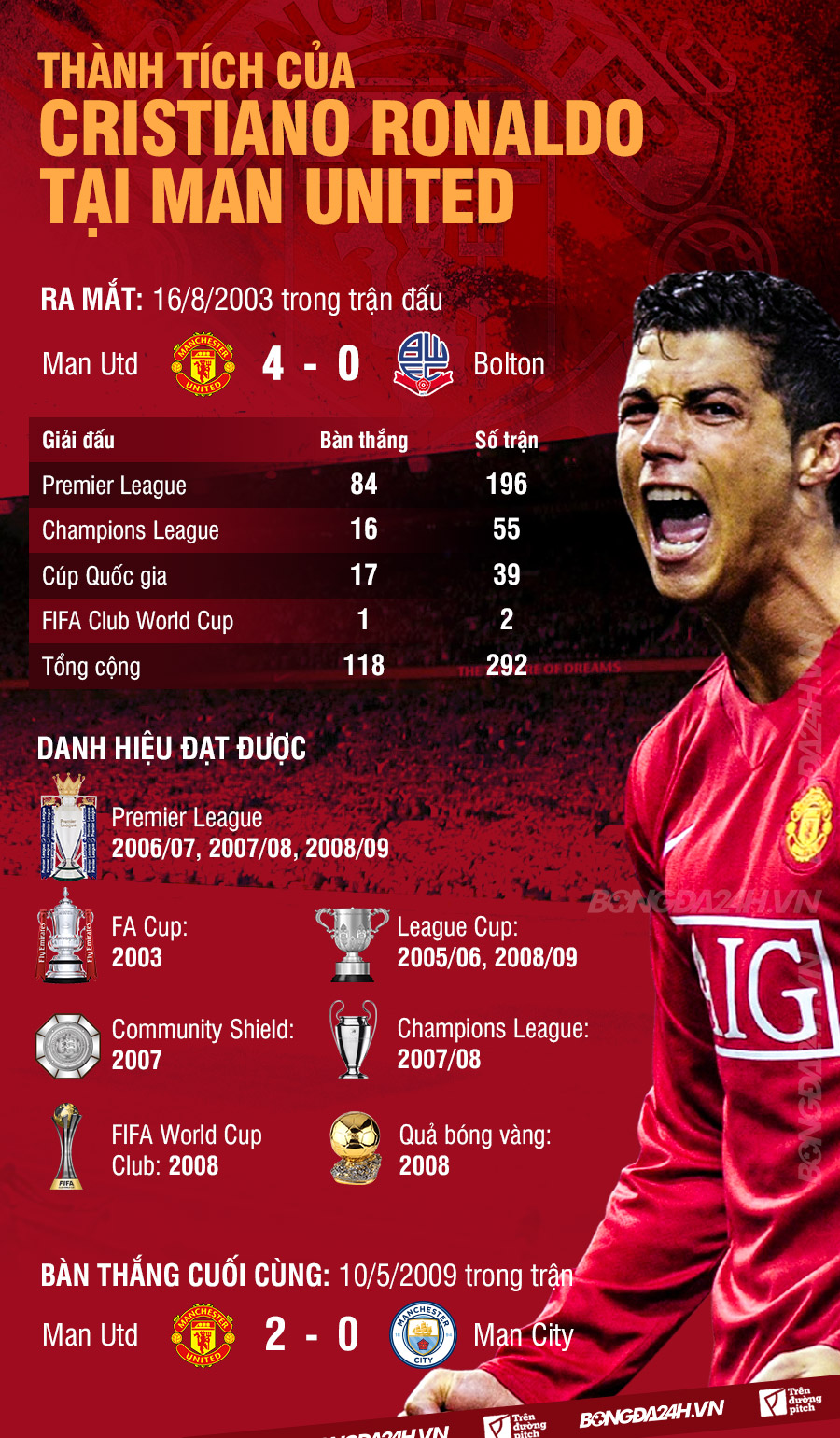 Infographic Di sản của Cristiano Ronaldo tại MU