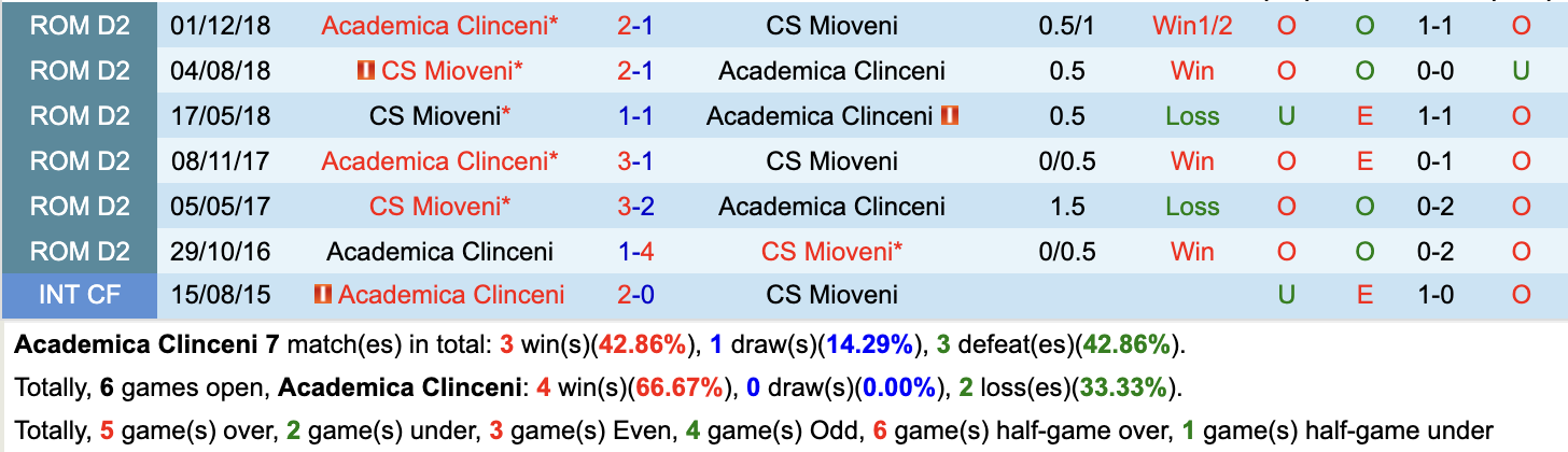 Lịch sử đối đầu giữa Academica Clinceni vs Mioveni