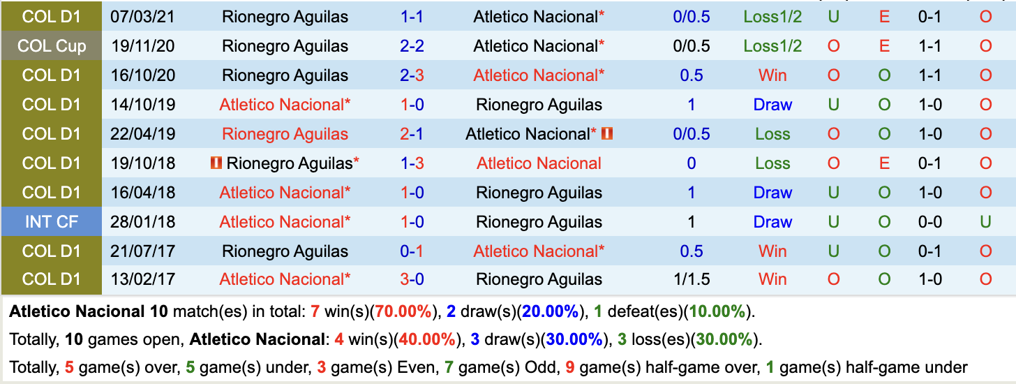 Lịch sử đối đầu Atletico Nacional vs Rionegro Aguilas