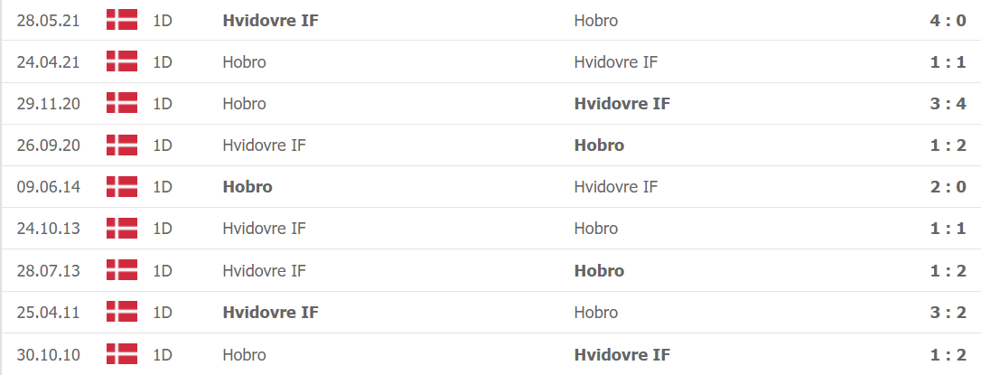 Lịch sử đối đầu Hvidovre vs Hobro