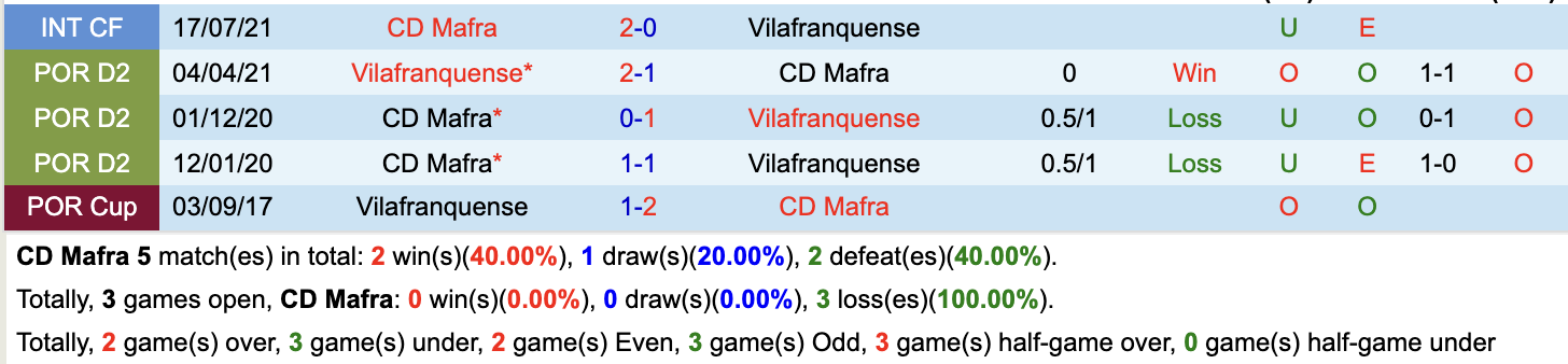 Thành tích đối đầu giữa Mafra vs Vilafranquense