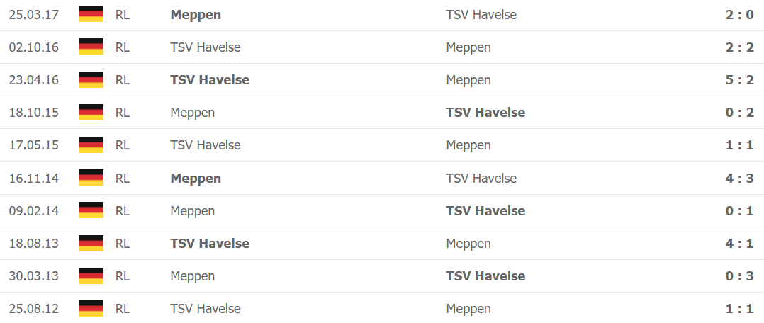 Lịch sử đối đầu Meppen vs Havelse