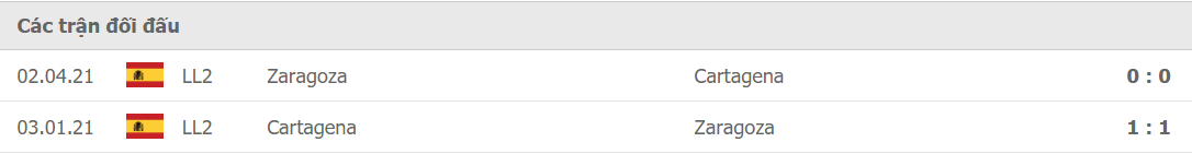 Lịch sử đối đầu Zaragoza vs Cartagena