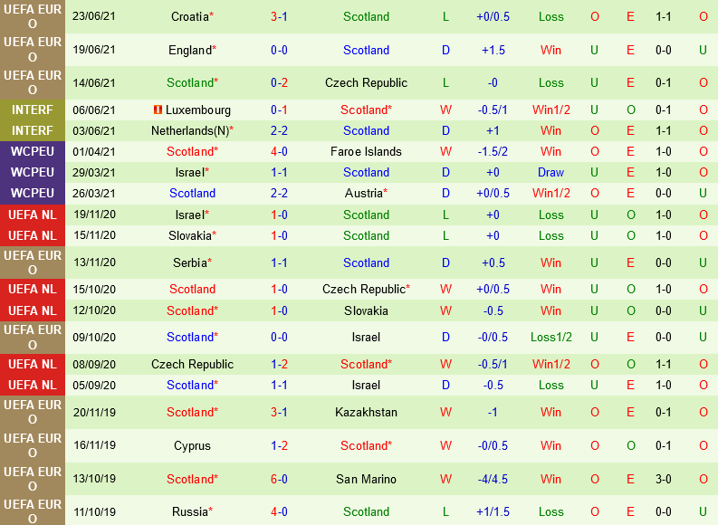 Đan Mạch VS Scotland