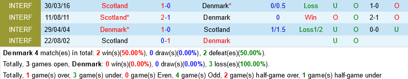 Đan Mạch VS Scotland