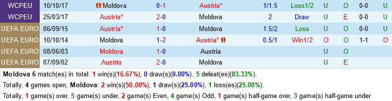 Moldova VS Áo