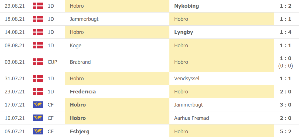 Thành tích gần đây của Hobro