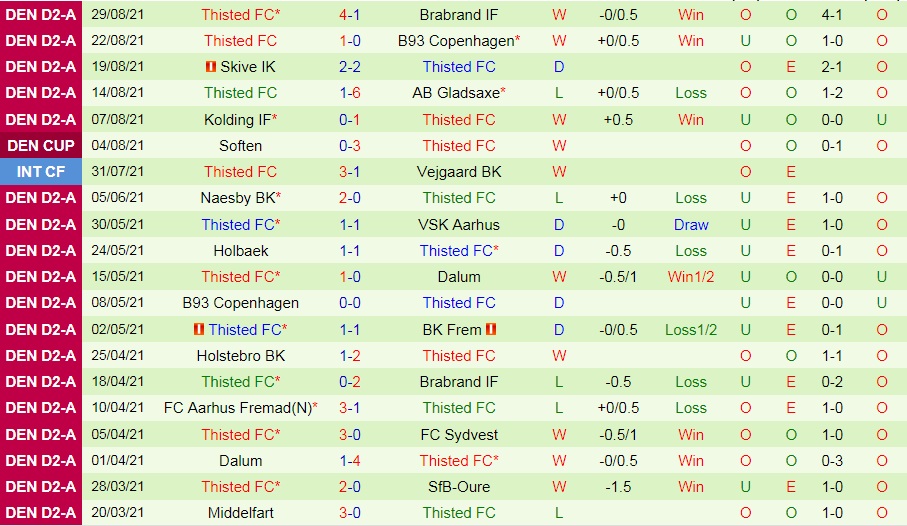 soi-keo-aarhus-vs-thisted-cup-quoc-gia-dan-mach-2021-22-2