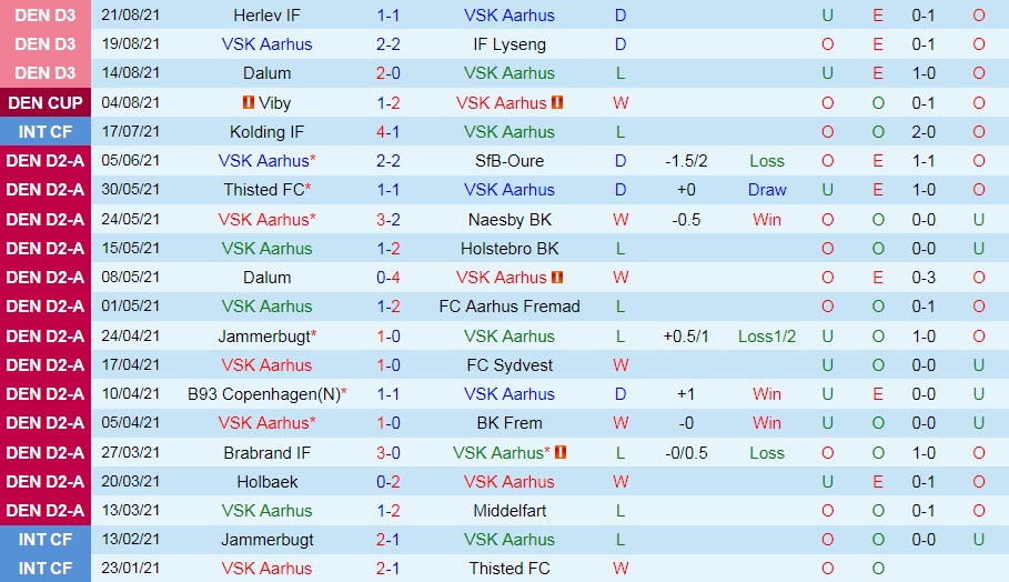 soi-keo-aarhus-vs-thisted-cup-quoc-gia-dan-mach-2021-22-3