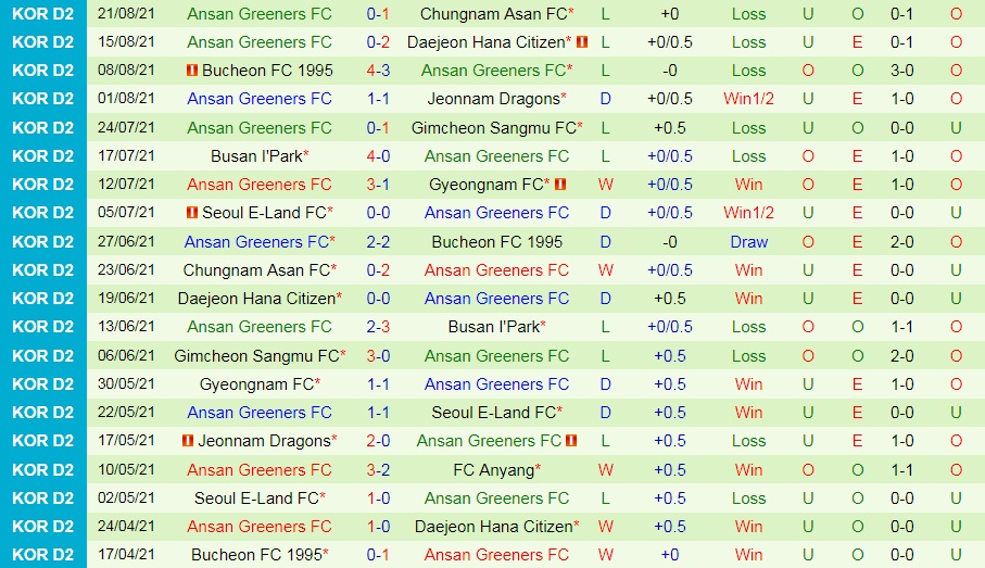 soi-keo-anyang-vs-ansan-greeners-hang-2-han-quoc-2021-2