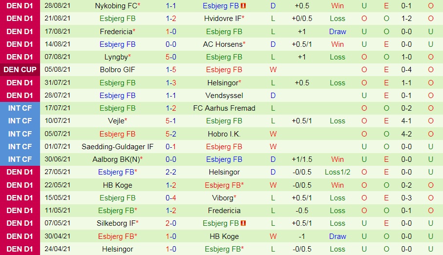 soi-keo-kolding-vs-esbjerg-cup-quoc-gia-dan-mach-2021-22-2