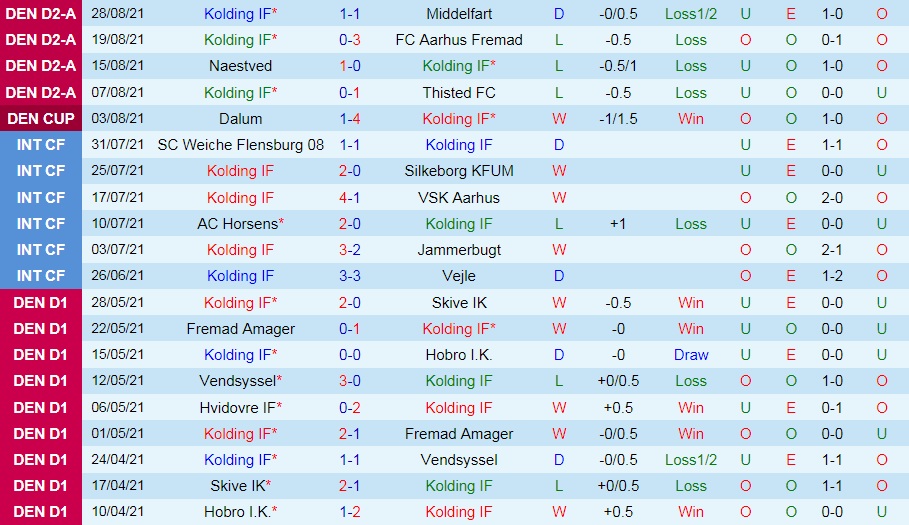soi-keo-kolding-vs-esbjerg-cup-quoc-gia-dan-mach-2021-22-3