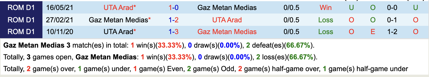 Thành tích đối đầu giữa Gaz Metan Medias vs UTA Arad