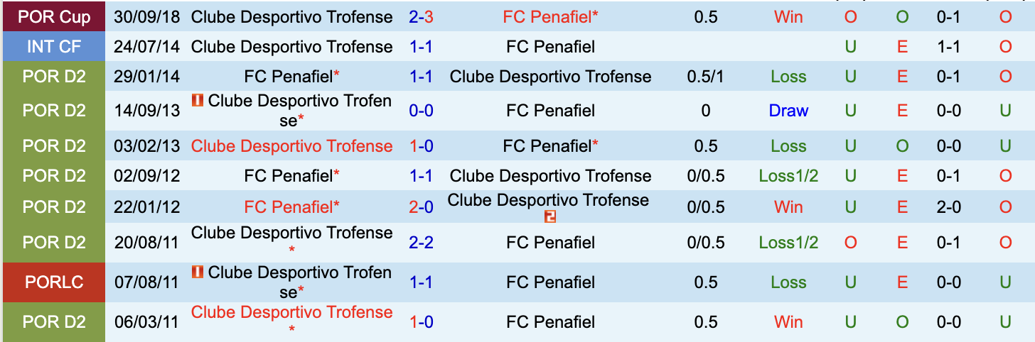 Lịch sử đối đầu giữa Trofense vs Penafiel