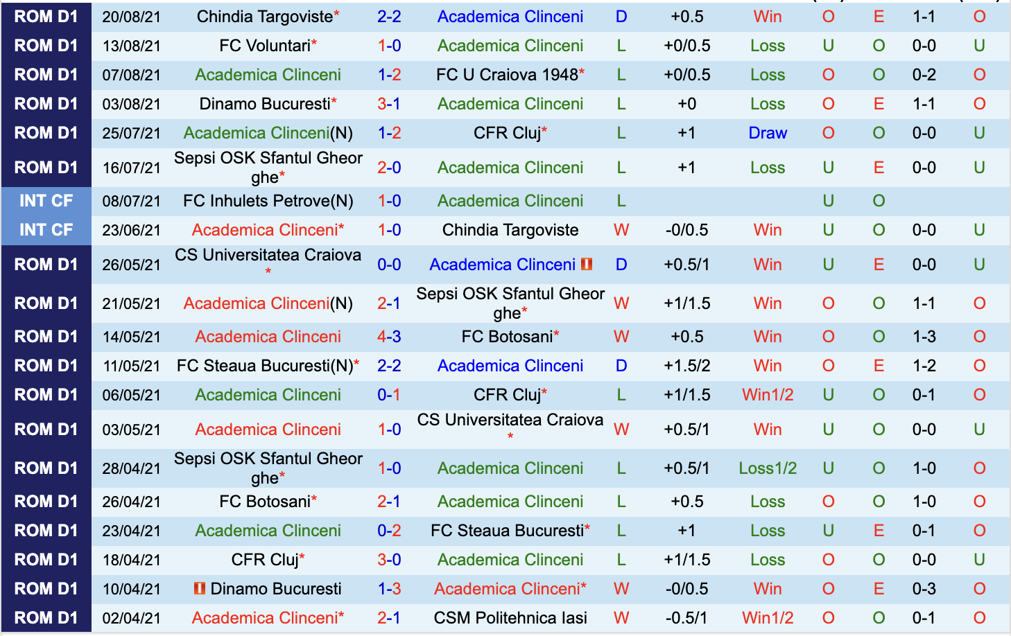 Thành tích gần đây của Academica Clinceni